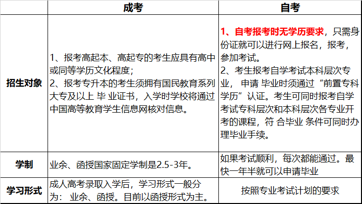 1分钟了解贵州成考与贵州自考的区别