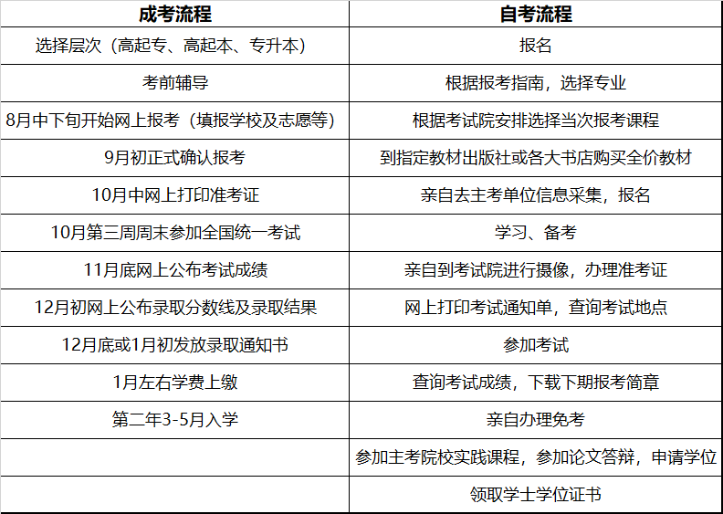 1分钟了解贵州成考与贵州自考的区别