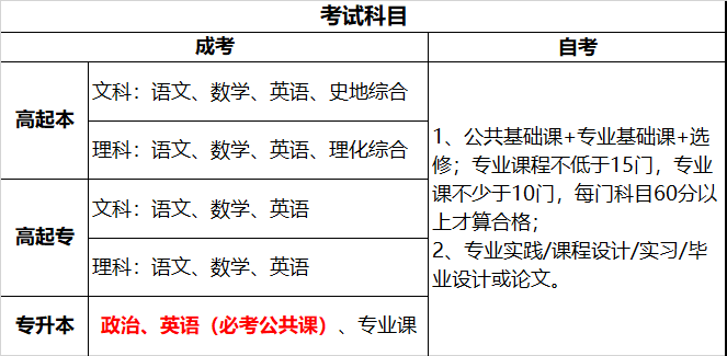 1分钟了解贵州成考与贵州自考的区别