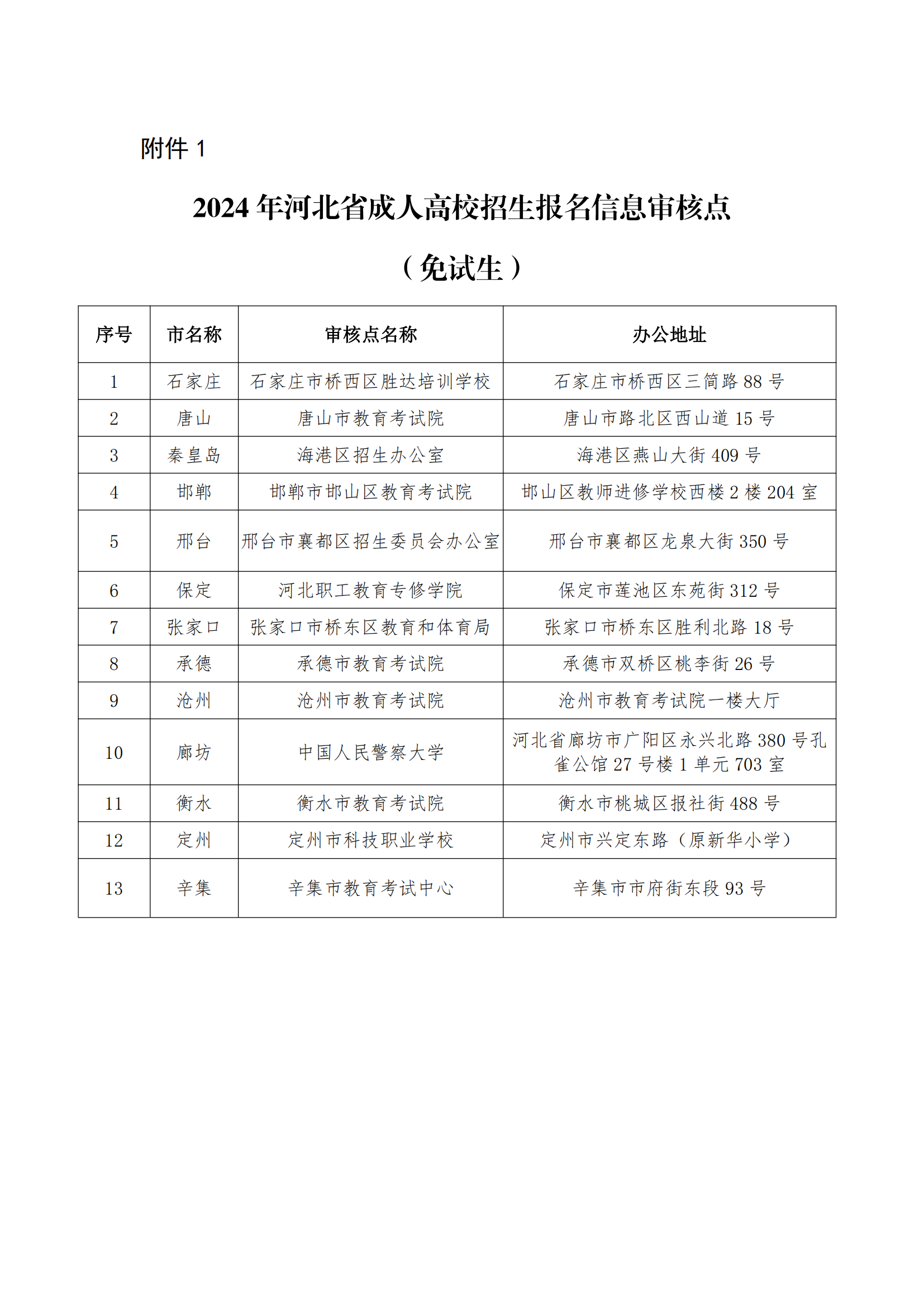 2024年河北省成人高校招生报名信息审核点