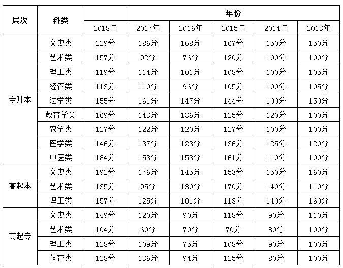 2013年-2018年河北省历年成考录取分数线